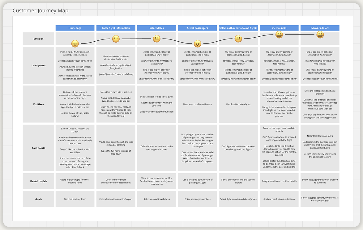 Customer journey map for booking a flight online, showing emotions, user quotes, positives, pain points, mental models and goals across each step from homepage to payment