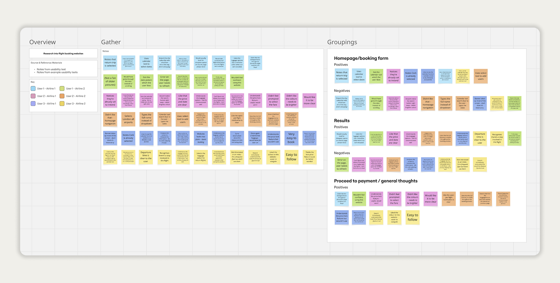 Affinity diagram of usability testing notes for flight booking websites, grouped into themes such as homepage and booking form, results, and proceed to payment